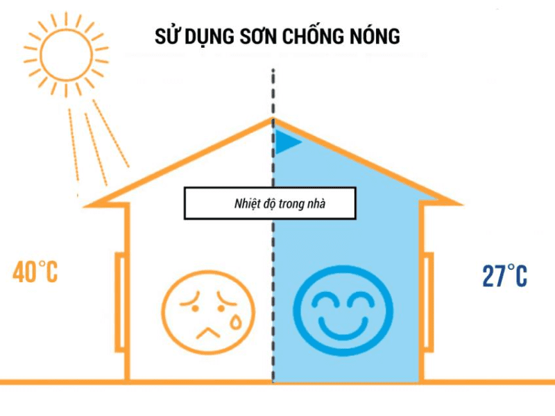 Cơ chế hoạt động của sơn chống nóng mái tôn và các lợi ích nổi bật 2 Sơn chống nóng đem lại sự khác biệt về nhiệt độ trong và ngoài không gian